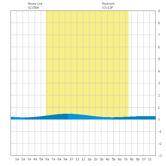 Destin tide chart for Tuesday, May 12, 2026