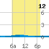 Destin tide chart for Tuesday, May 12, 2026