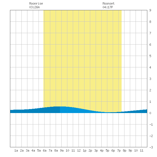 Destin tide chart for Wednesday, May 13, 2026