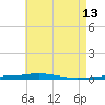Destin tide chart for Wednesday, May 13, 2026