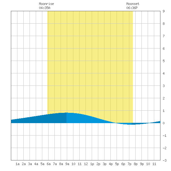 Destin tide chart for Friday, May 15, 2026