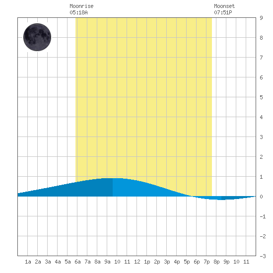 Destin tide chart for Saturday, May 16, 2026