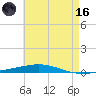 Destin tide chart for Saturday, May 16, 2026