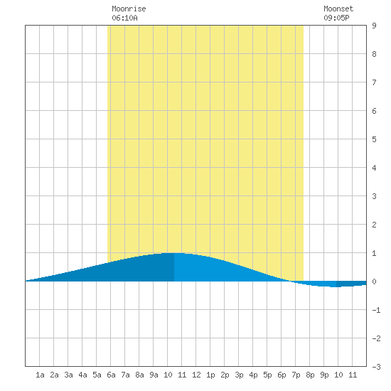 Destin tide chart for Sunday, May 17, 2026