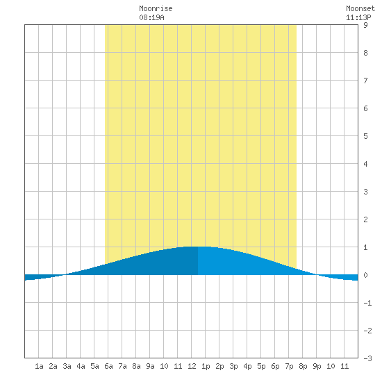 Destin tide chart for Tuesday, May 19, 2026