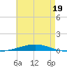 Destin tide chart for Tuesday, May 19, 2026