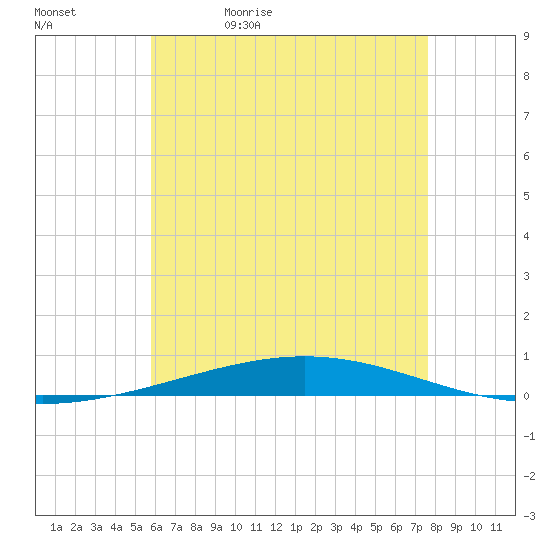 Destin tide chart for Wednesday, May 20, 2026