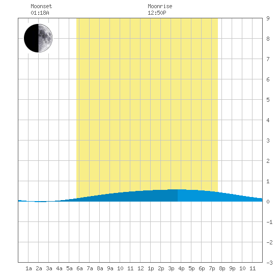 Destin tide chart for Saturday, May 23, 2026