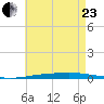 Destin tide chart for Saturday, May 23, 2026