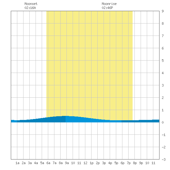 Destin tide chart for Monday, May 25, 2026