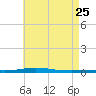 Destin tide chart for Monday, May 25, 2026
