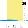 Destin tide chart for Tuesday, May 26, 2026
