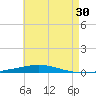 Destin tide chart for Saturday, May 30, 2026