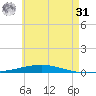 Destin tide chart for Sunday, May 31, 2026