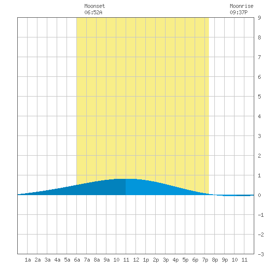 Destin tide chart for Sunday, May 3, 2026