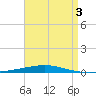 Destin tide chart for Sunday, May 3, 2026