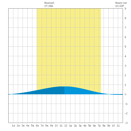 Destin tide chart for Monday, May 4, 2026