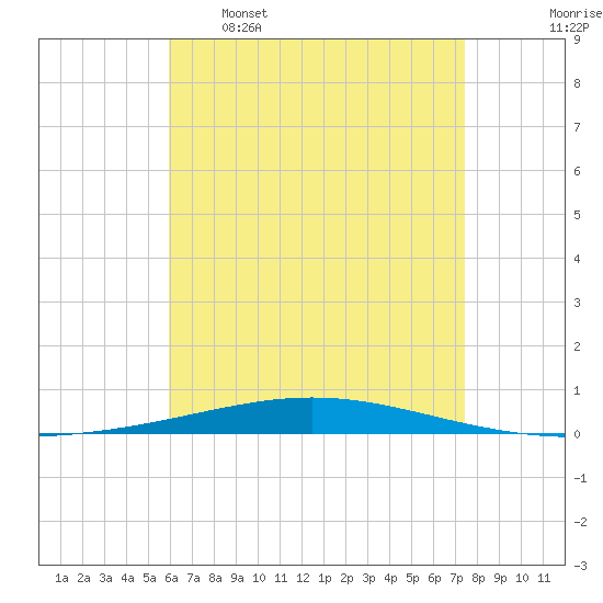 Destin tide chart for Tuesday, May 5, 2026