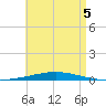 Destin tide chart for Tuesday, May 5, 2026