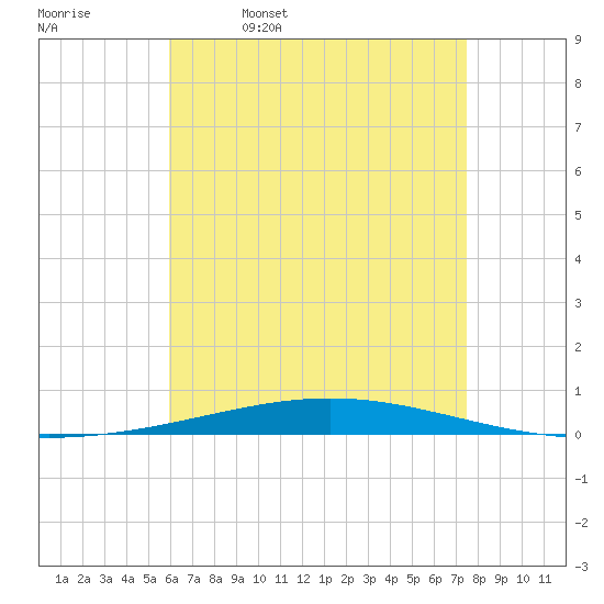 Destin tide chart for Wednesday, May 6, 2026