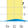 Destin tide chart for Thursday, May 7, 2026