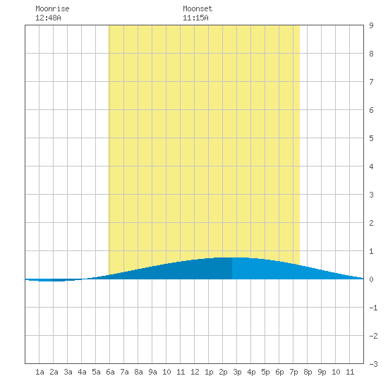 Destin tide chart for Friday, May 8, 2026