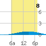Destin tide chart for Friday, May 8, 2026