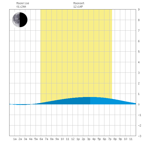 Destin tide chart for Saturday, May 9, 2026