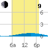 Destin tide chart for Saturday, May 9, 2026