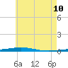 Destin tide chart for Wednesday, June 10, 2026