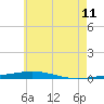 Destin tide chart for Thursday, June 11, 2026