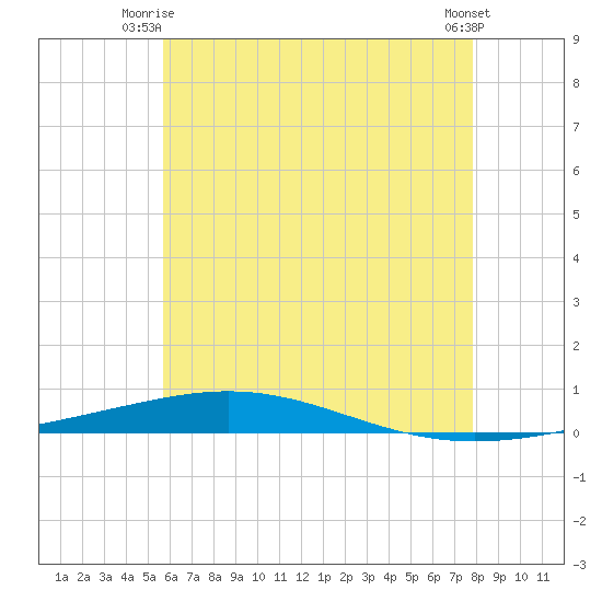 Destin tide chart for Saturday, June 13, 2026