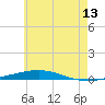 Destin tide chart for Saturday, June 13, 2026