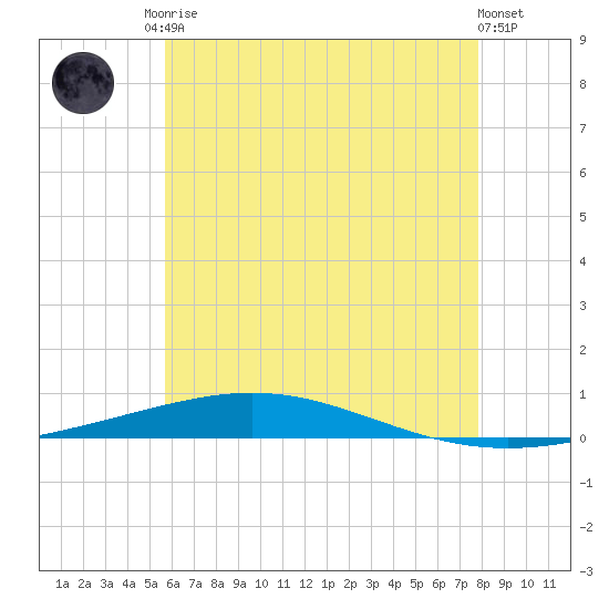 Destin tide chart for Sunday, June 14, 2026