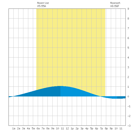 Destin tide chart for Monday, June 15, 2026