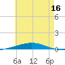 Destin tide chart for Tuesday, June 16, 2026