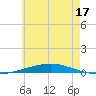 Destin tide chart for Wednesday, June 17, 2026