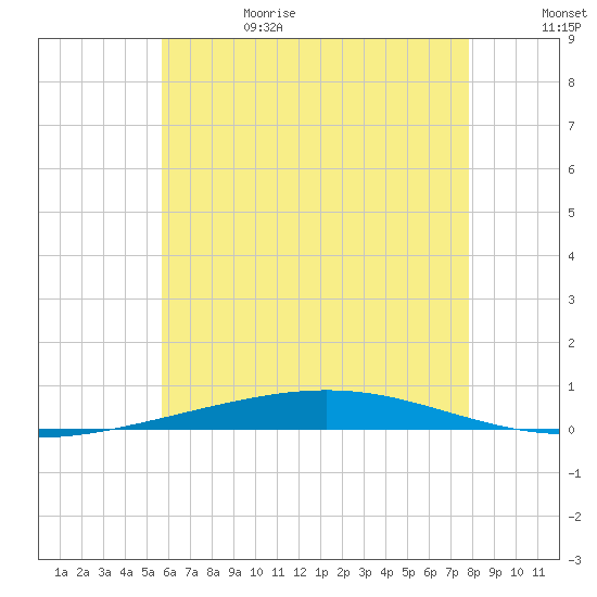 Destin tide chart for Thursday, June 18, 2026