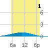 Destin tide chart for Monday, June 1, 2026