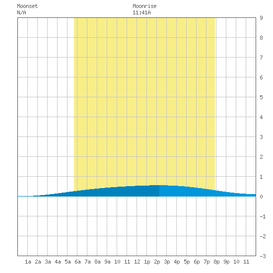 Destin tide chart for Saturday, June 20, 2026
