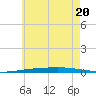 Destin tide chart for Saturday, June 20, 2026