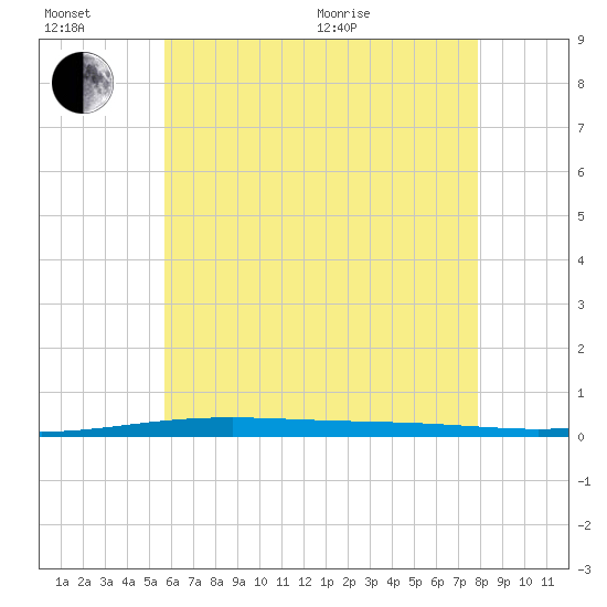 Destin tide chart for Sunday, June 21, 2026