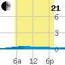 Destin tide chart for Sunday, June 21, 2026