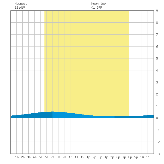 Destin tide chart for Monday, June 22, 2026