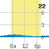 Destin tide chart for Monday, June 22, 2026