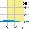 Destin tide chart for Thursday, June 25, 2026