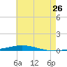 Destin tide chart for Friday, June 26, 2026