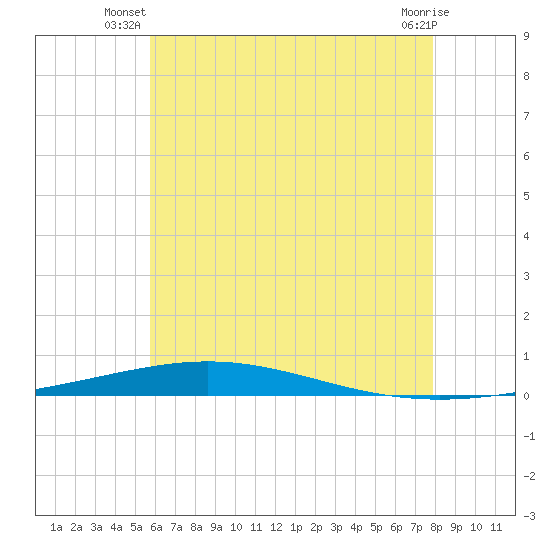 Destin tide chart for Saturday, June 27, 2026