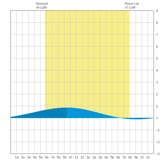 Destin tide chart for Sunday, June 28, 2026