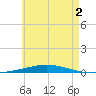 Destin tide chart for Tuesday, June 2, 2026
